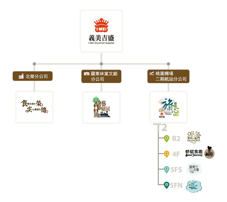 組織架構圖